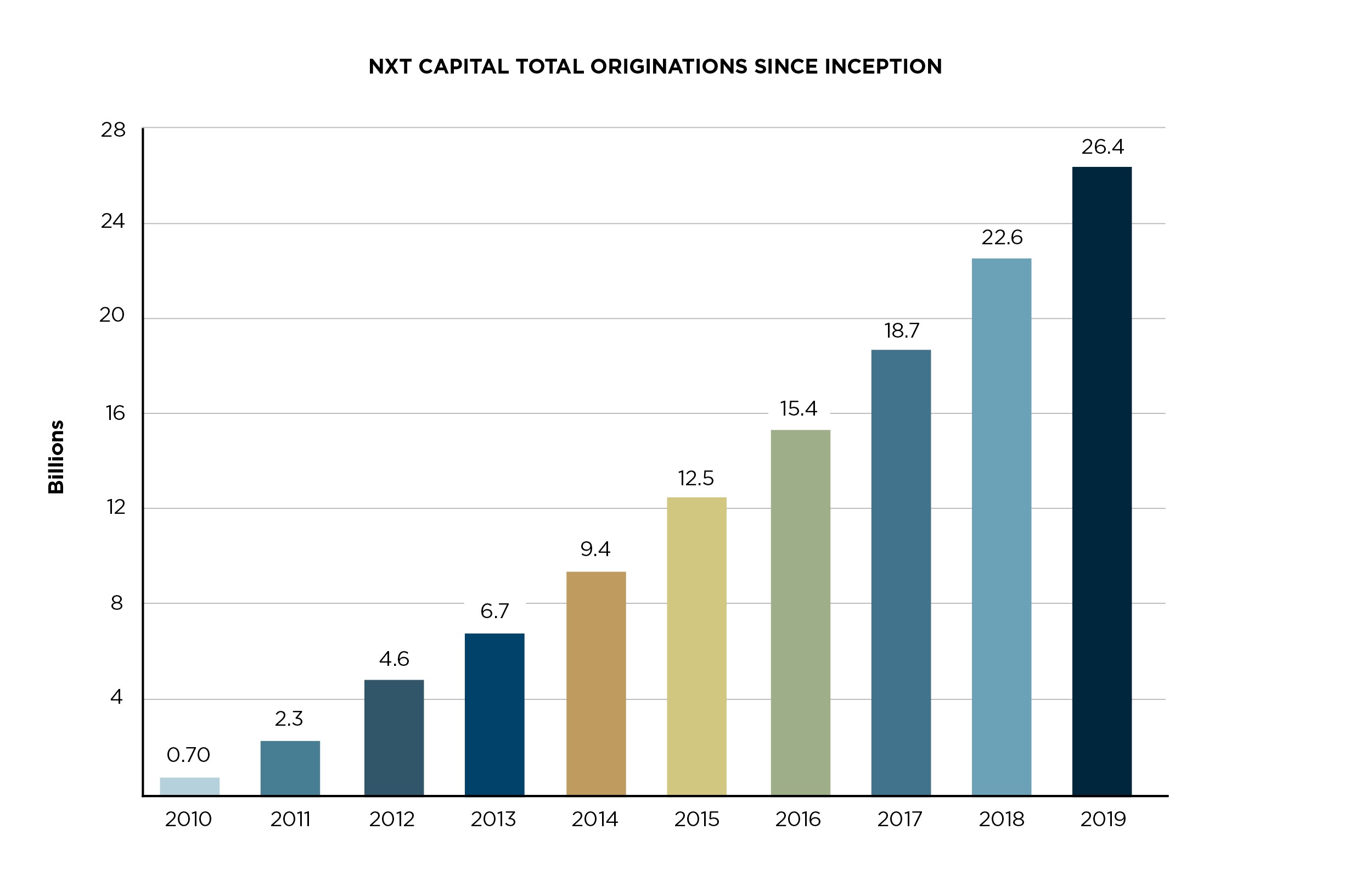 NXT Capital Total Loan Originations